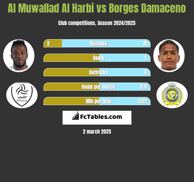 Al Muwallad Al Harbi vs Borges Damaceno h2h player stats