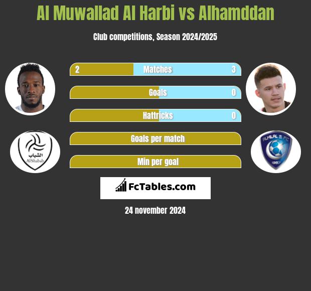 Al Muwallad Al Harbi vs Alhamddan h2h player stats