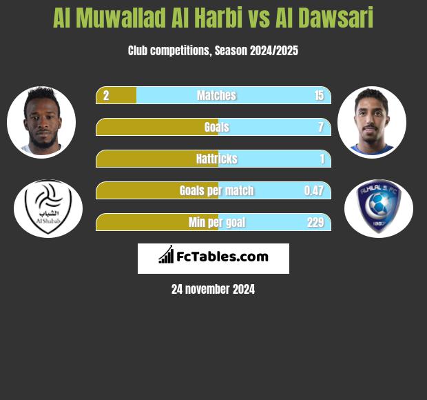 Al Muwallad Al Harbi vs Al Dawsari h2h player stats