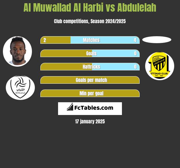 Al Muwallad Al Harbi vs Abdulelah h2h player stats