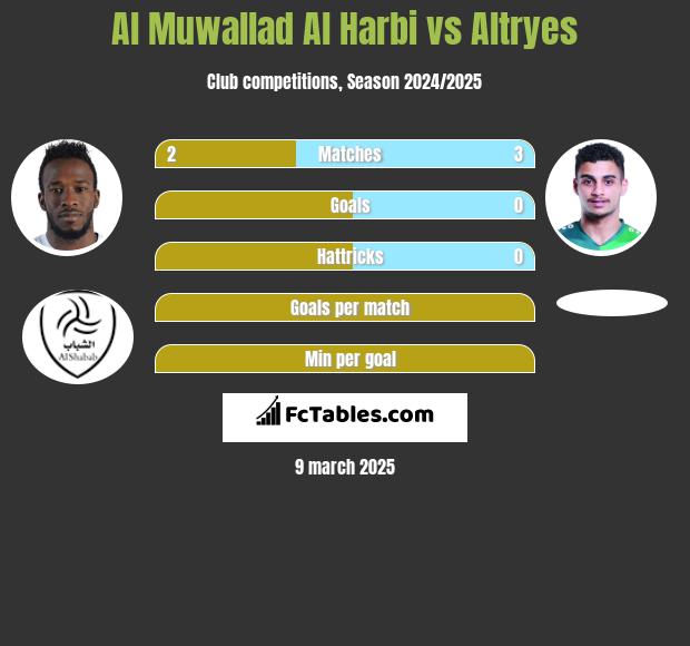 Al Muwallad Al Harbi vs Altryes h2h player stats