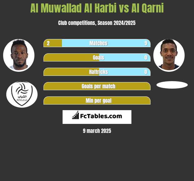 Al Muwallad Al Harbi vs Al Qarni h2h player stats