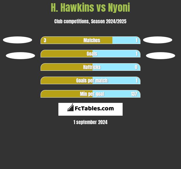 H. Hawkins vs Nyoni h2h player stats