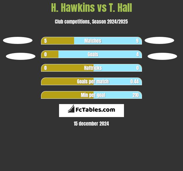 H. Hawkins vs T. Hall h2h player stats