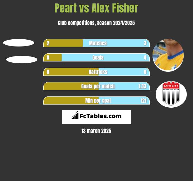 Peart vs Alex Fisher h2h player stats