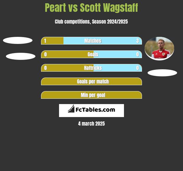 Peart vs Scott Wagstaff h2h player stats