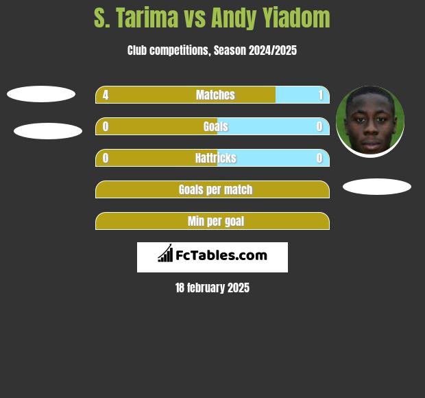 S. Tarima vs Andy Yiadom h2h player stats