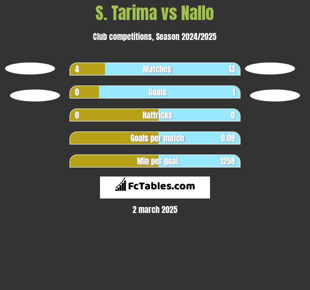 S. Tarima vs Nallo h2h player stats