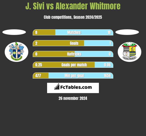 J. Sivi vs Alexander Whitmore h2h player stats