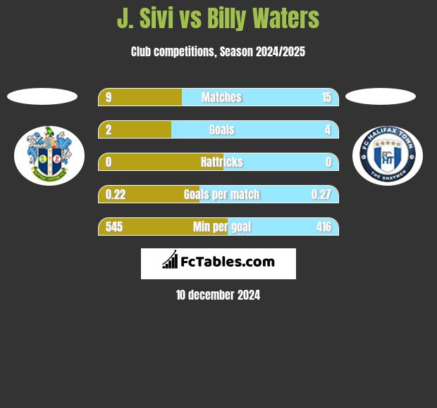 J. Sivi vs Billy Waters h2h player stats