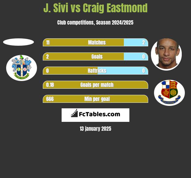 J. Sivi vs Craig Eastmond h2h player stats