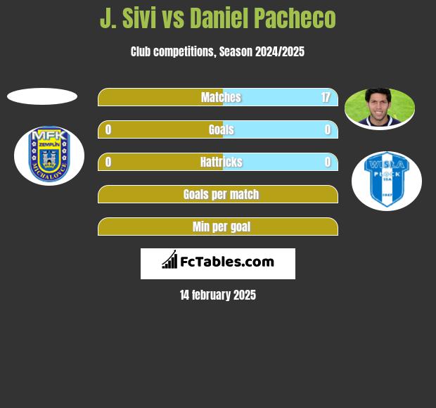 J. Sivi vs Daniel Pacheco h2h player stats