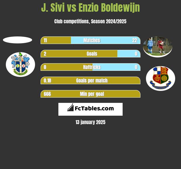 J. Sivi vs Enzio Boldewijn h2h player stats