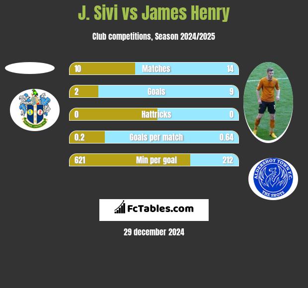 J. Sivi vs James Henry h2h player stats