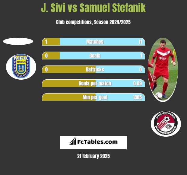 J. Sivi vs Samuel Stefanik h2h player stats