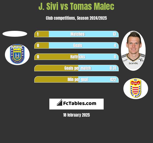 J. Sivi vs Tomas Malec h2h player stats