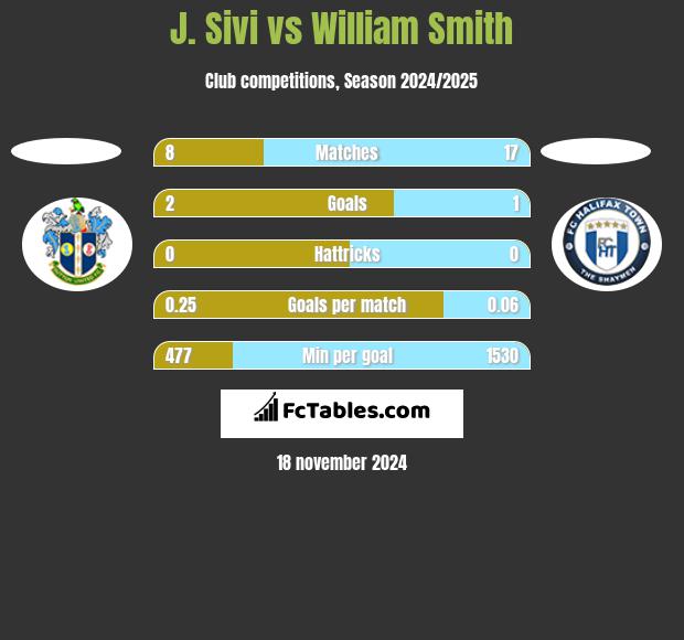 J. Sivi vs William Smith h2h player stats