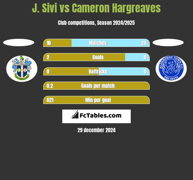 J. Sivi vs Cameron Hargreaves h2h player stats