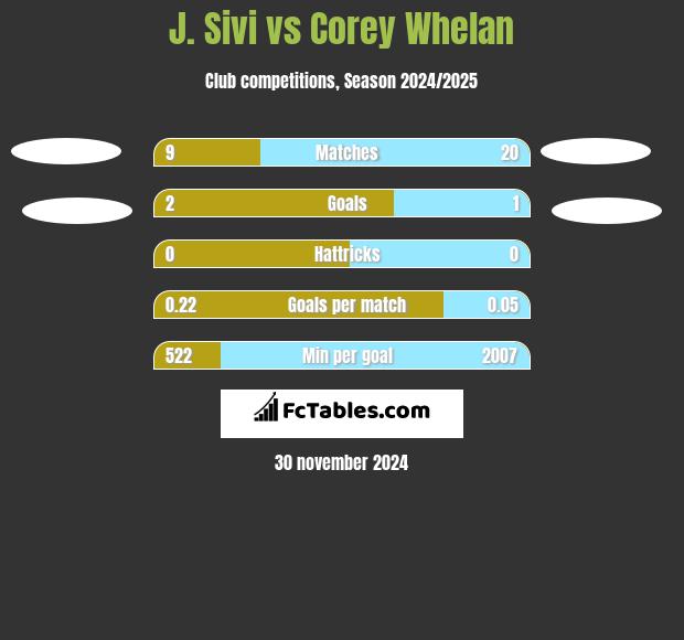 J. Sivi vs Corey Whelan h2h player stats