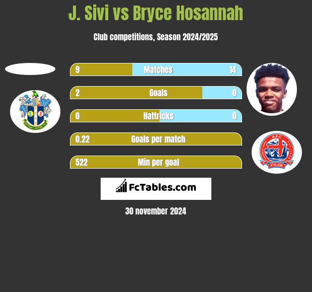 J. Sivi vs Bryce Hosannah h2h player stats