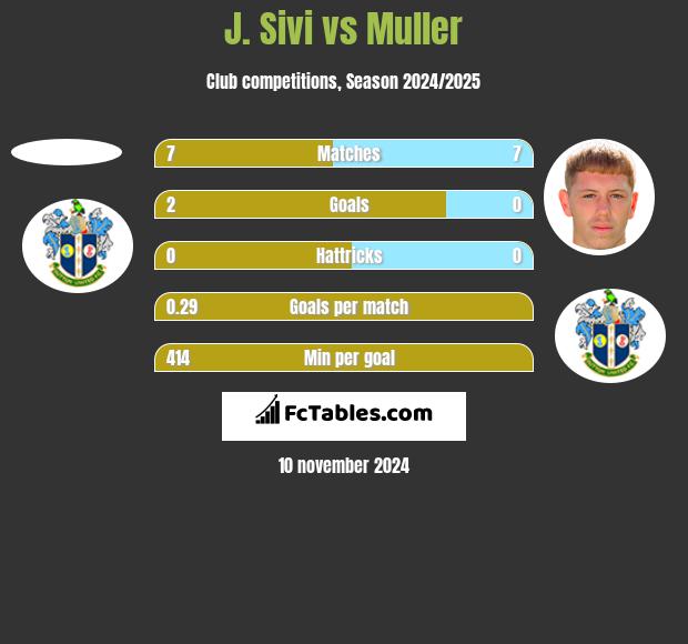 J. Sivi vs Muller h2h player stats