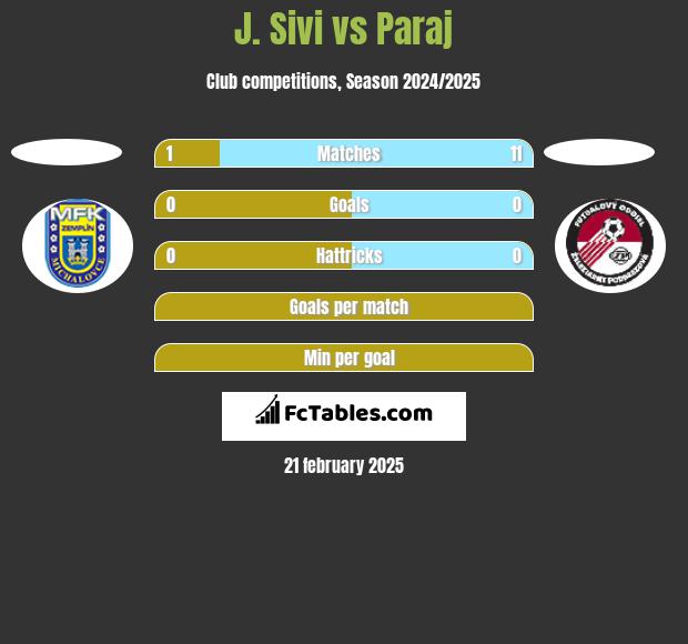 J. Sivi vs Paraj h2h player stats