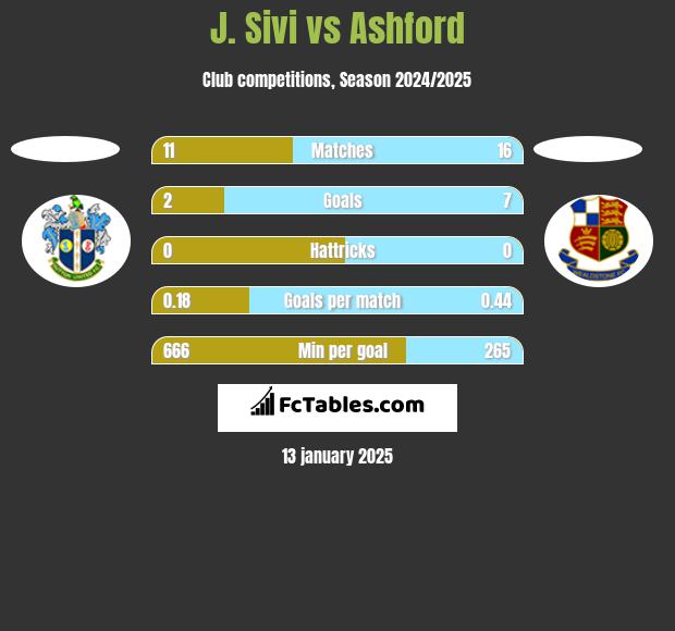 J. Sivi vs Ashford h2h player stats