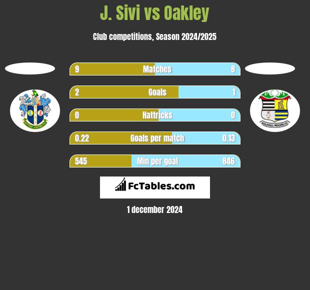 J. Sivi vs Oakley h2h player stats