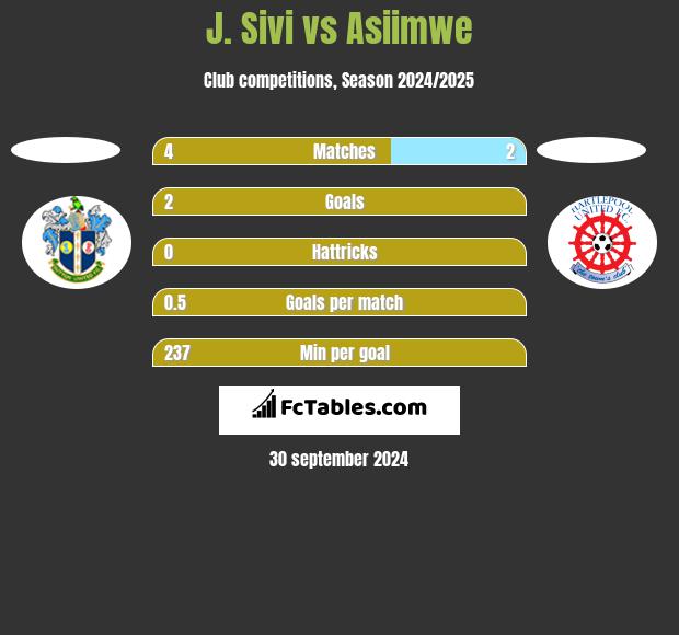 J. Sivi vs Asiimwe h2h player stats