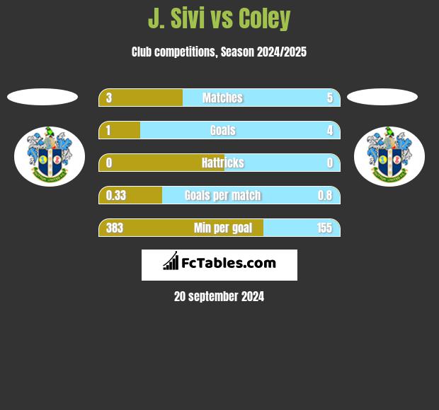 J. Sivi vs Coley h2h player stats