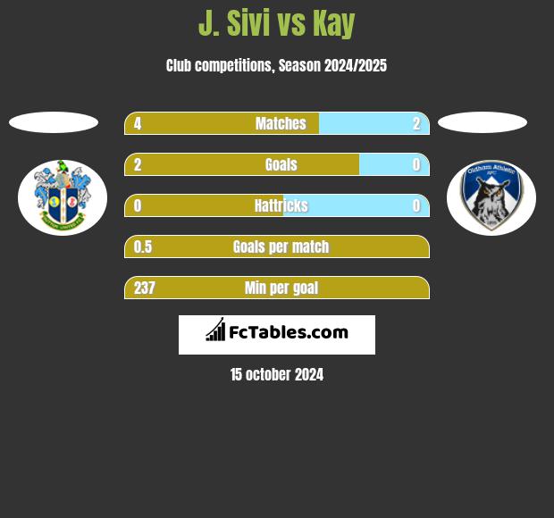 J. Sivi vs Kay h2h player stats