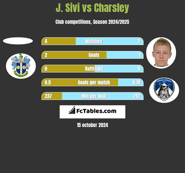 J. Sivi vs Charsley h2h player stats