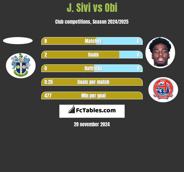 J. Sivi vs Obi h2h player stats