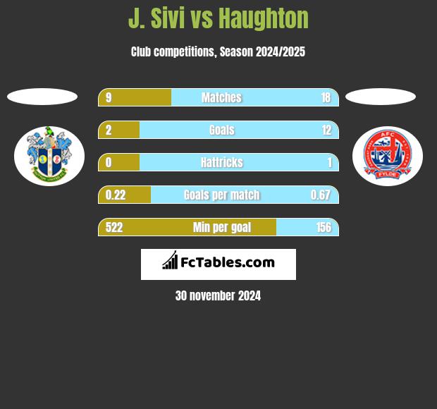 J. Sivi vs Haughton h2h player stats