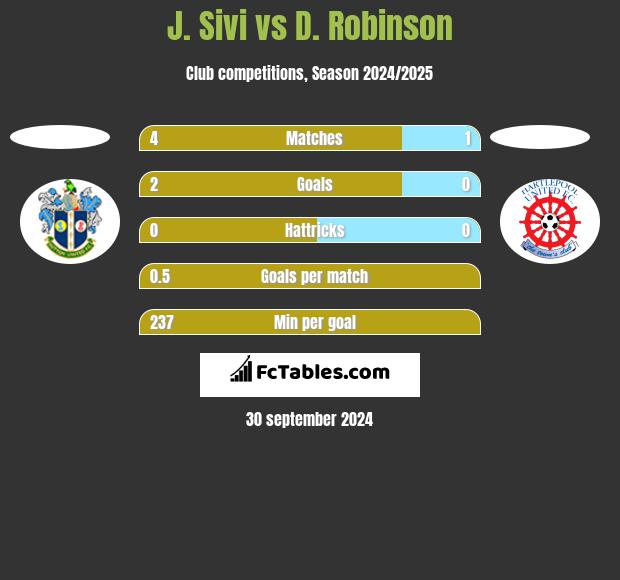 J. Sivi vs D. Robinson h2h player stats