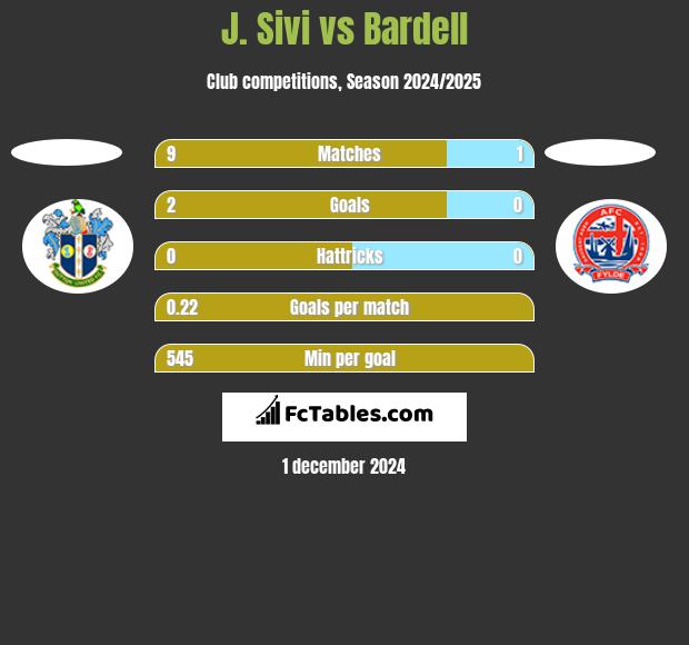 J. Sivi vs Bardell h2h player stats