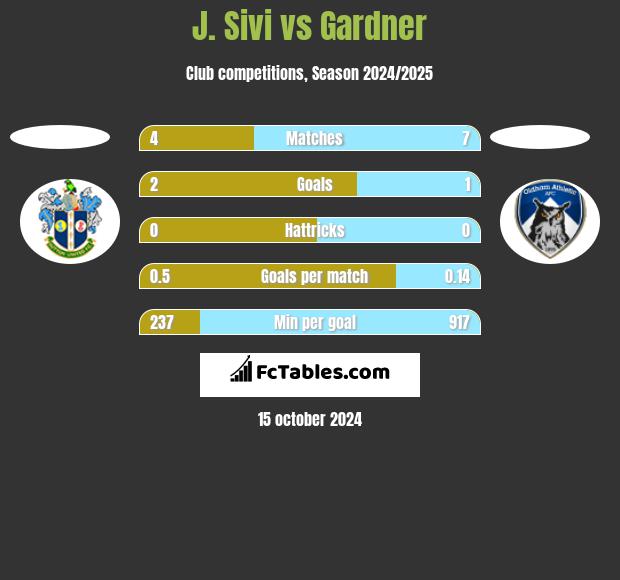 J. Sivi vs Gardner h2h player stats