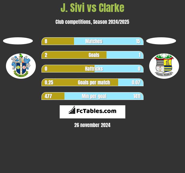 J. Sivi vs Clarke h2h player stats