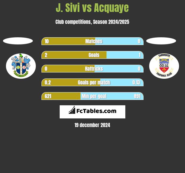 J. Sivi vs Acquaye h2h player stats