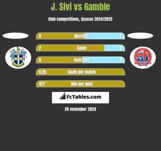 J. Sivi vs Gamble h2h player stats