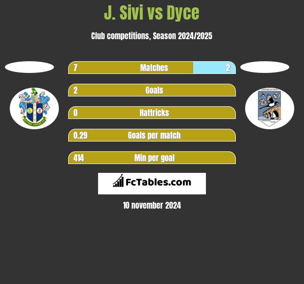 J. Sivi vs Dyce h2h player stats