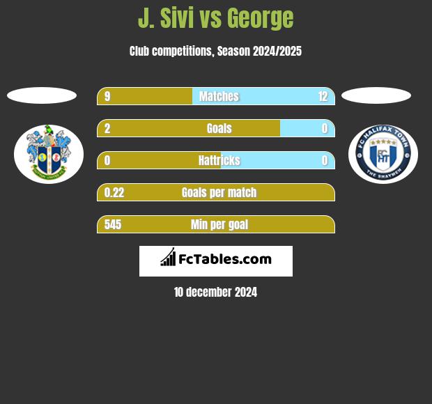 J. Sivi vs George h2h player stats