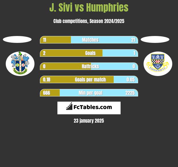 J. Sivi vs Humphries h2h player stats