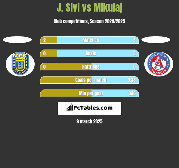 J. Sivi vs Mikulaj h2h player stats