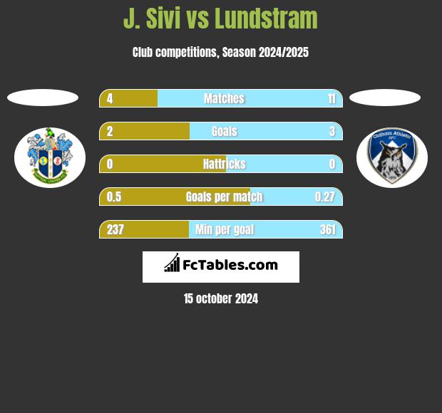 J. Sivi vs Lundstram h2h player stats