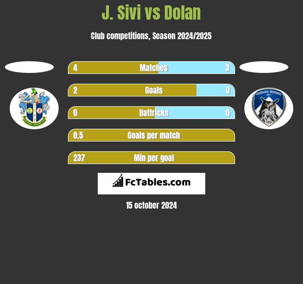 J. Sivi vs Dolan h2h player stats