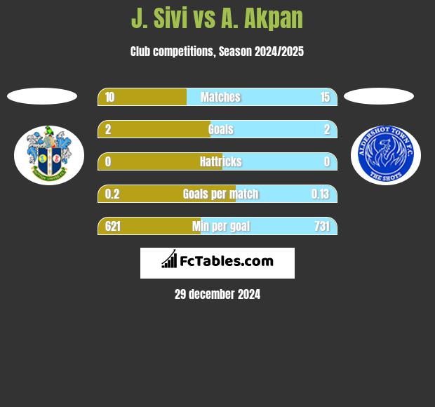 J. Sivi vs A. Akpan h2h player stats