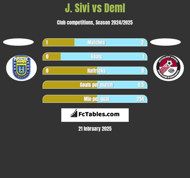 J. Sivi vs Deml h2h player stats