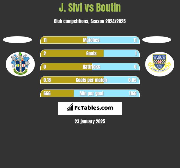 J. Sivi vs Boutin h2h player stats