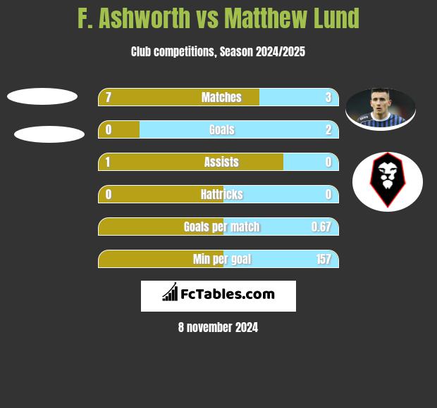 F. Ashworth vs Matthew Lund h2h player stats